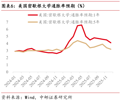 如何解释美国密歇根大学通胀率预期（%）