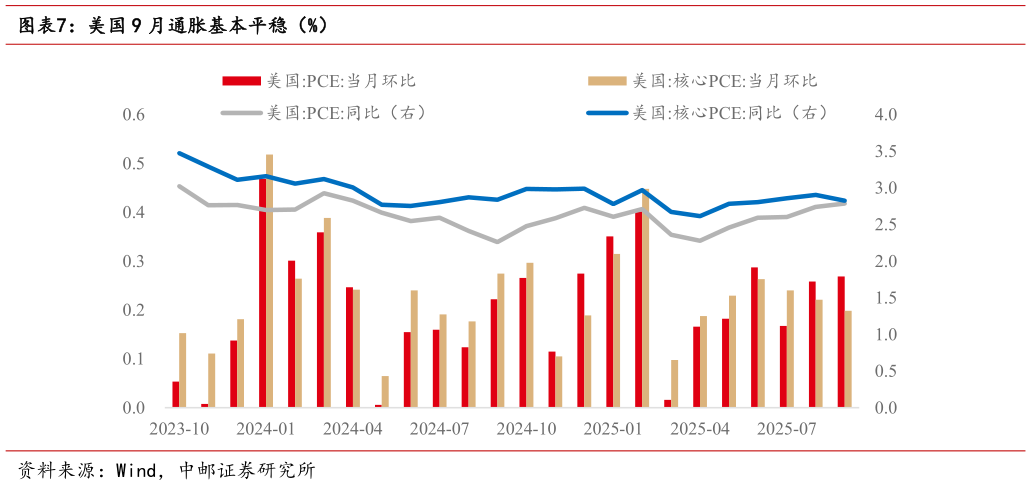 谁能回答美国 9 月通胀基本平稳（%）