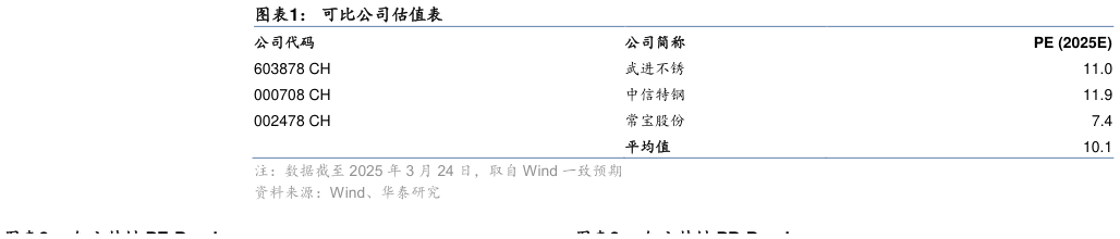 各位网友请教一下可比公司估值表