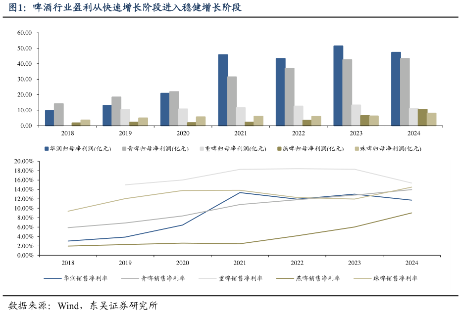 想关注一下啤酒行业盈利从快速增长阶段进入稳健增长阶段