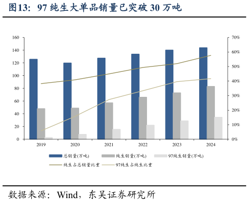 如何了解97 纯生大单品销量已突破 30 万吨