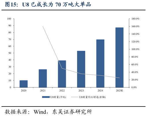 如何了解U8 已成长为 70 万吨大单品