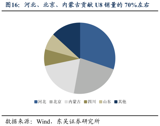 如何看待河北、北京、内蒙古贡献 U8 销量的 70%左右