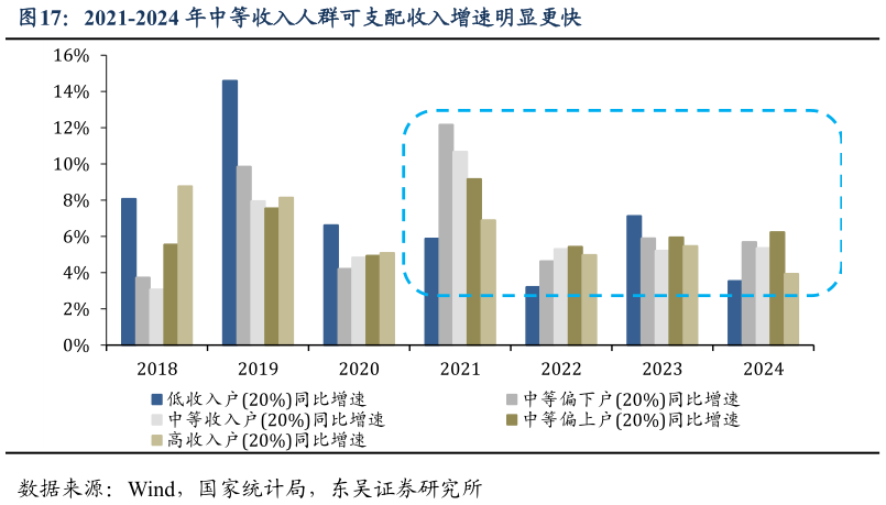咨询下各位2021-2024 年中等收入人群可支配收入增速明显更快