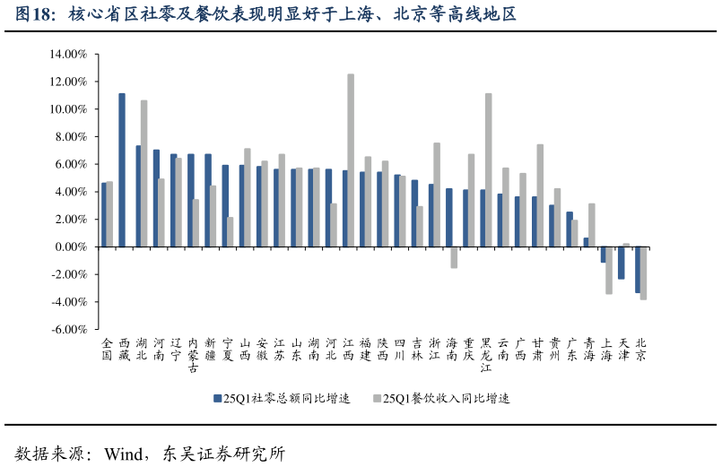 想关注一下核心省区社零及餐饮表现明显好于上海、北京等高线地区