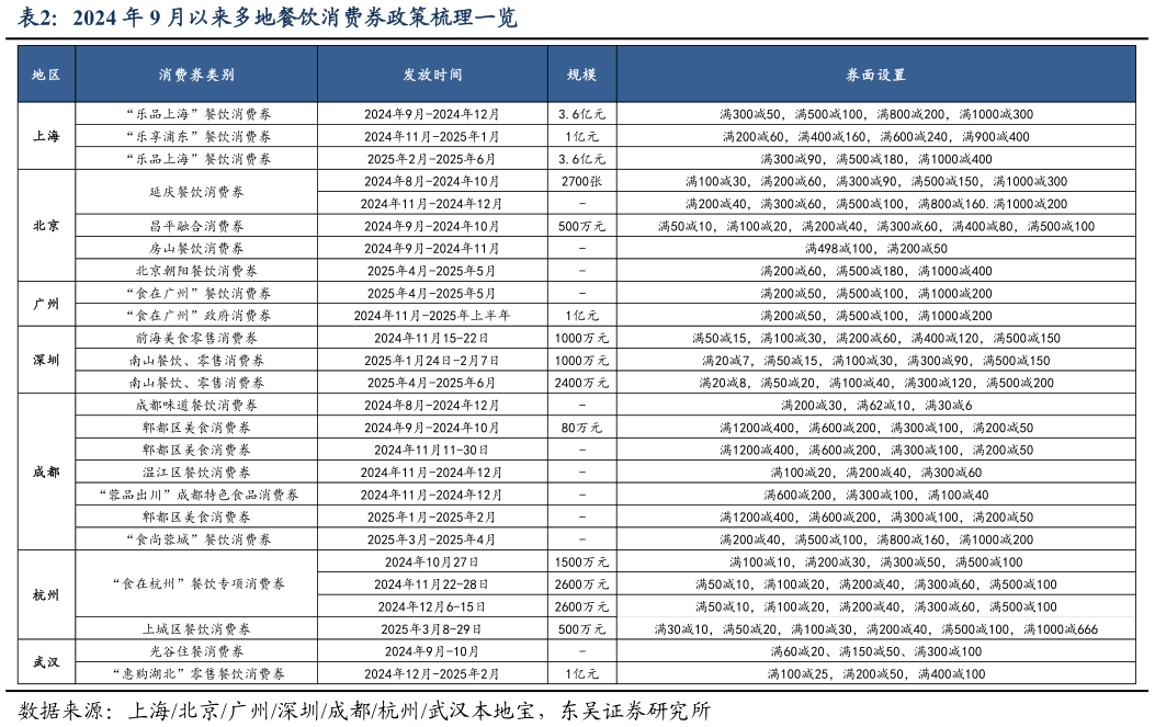 请问一下2024 年 9 月以来多地餐饮消费券政策梳理一览