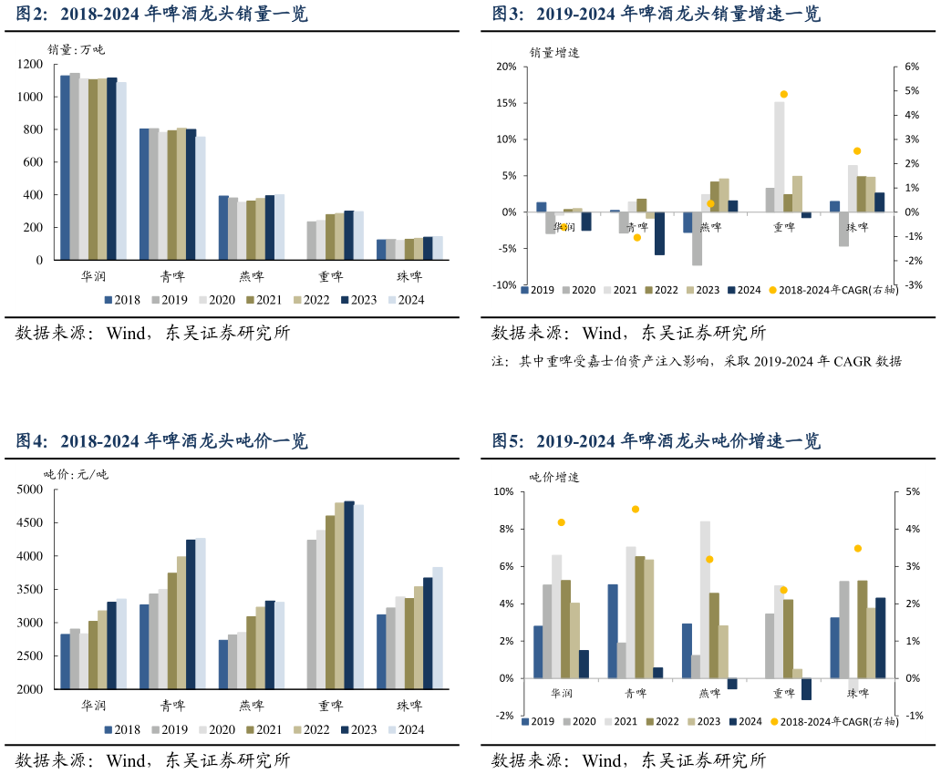 你知道2018-2024 年啤酒龙头销量一览2019-2024 年啤酒龙头销量增速一览