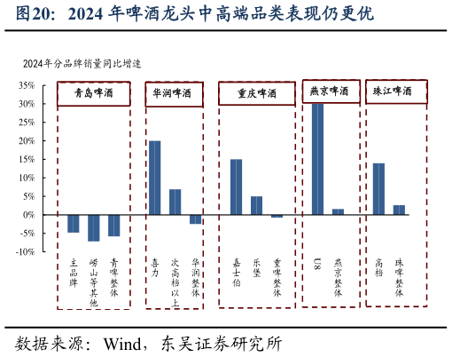 如何了解2024 年啤酒龙头中高端品类表现仍更优