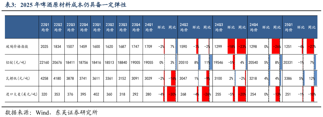 怎样理解2025 年啤酒原材料成本仍具备一定弹性