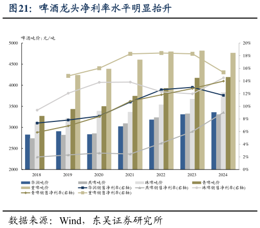 咨询下各位啤酒龙头净利率水平明显抬升