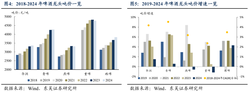 一起讨论下2018-2024 年啤酒龙头吨价一览2019-2024 年啤酒龙头吨价增速一览