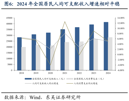 如何才能2024 年全国居民人均可支配收入增速相对平稳