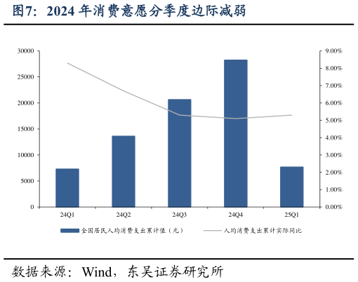 你知道2024 年消费意愿分季度边际减弱