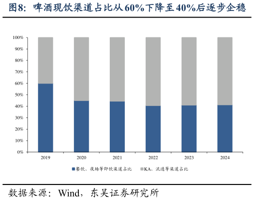 如何解释啤酒现饮渠道占比从 60%下降至 40%后逐步企稳