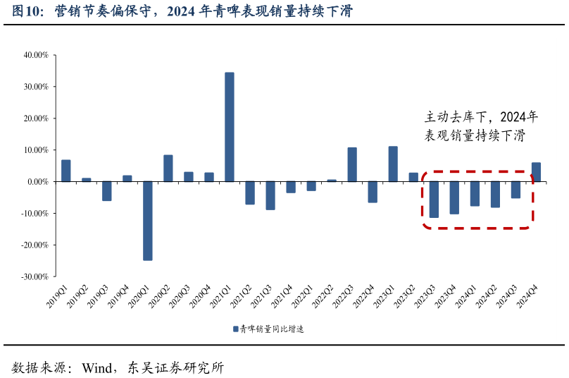 如何看待营销节奏偏保守，2024 年青啤表现销量持续下滑