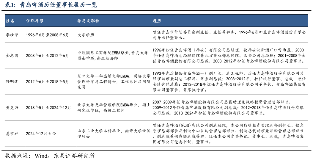 咨询大家青岛啤酒历任董事长履历一览