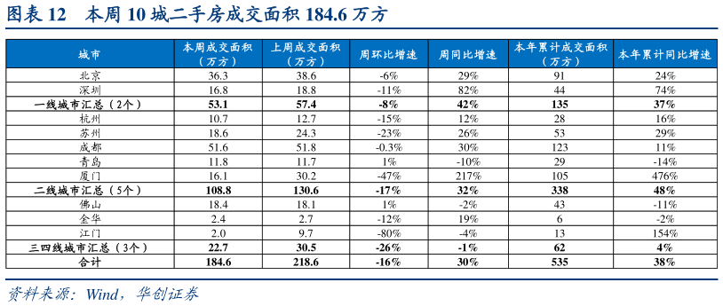 谁知道本周 10 城二手房成交面积 184.6 万方?