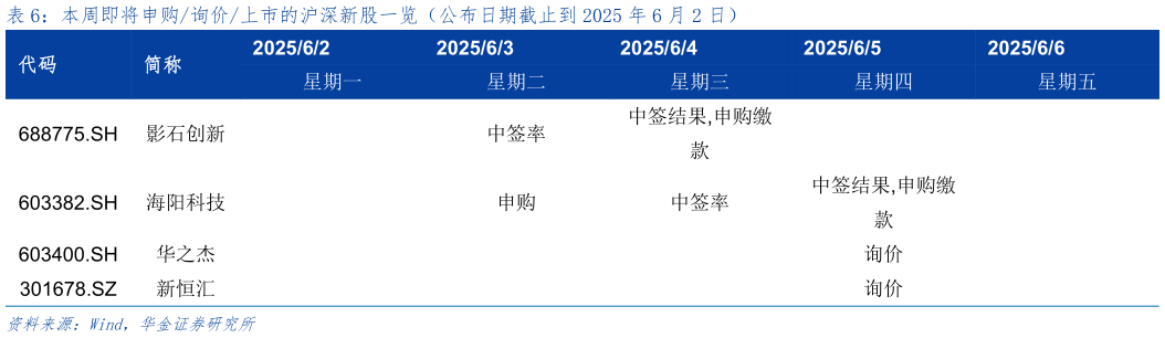 你知道本周即将申购询价上市的沪深新股一览（公布日期截止到 2025 年 6 月 2 日）