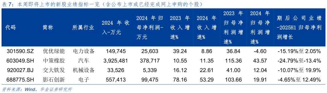 如何了解本周即将上市的新股业绩指标一览（含公布上市或已经完成网上申购的个股）