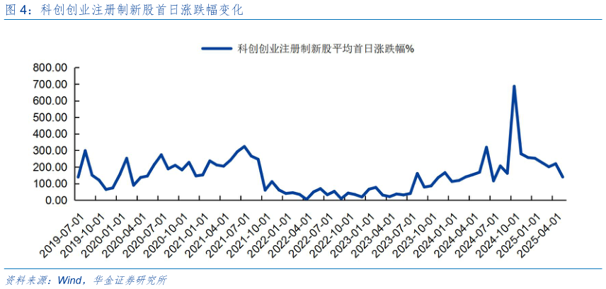 请问一下科创创业注册制新股首日涨跌幅变化