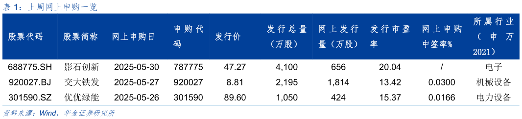 一起讨论下上周网上申购一览