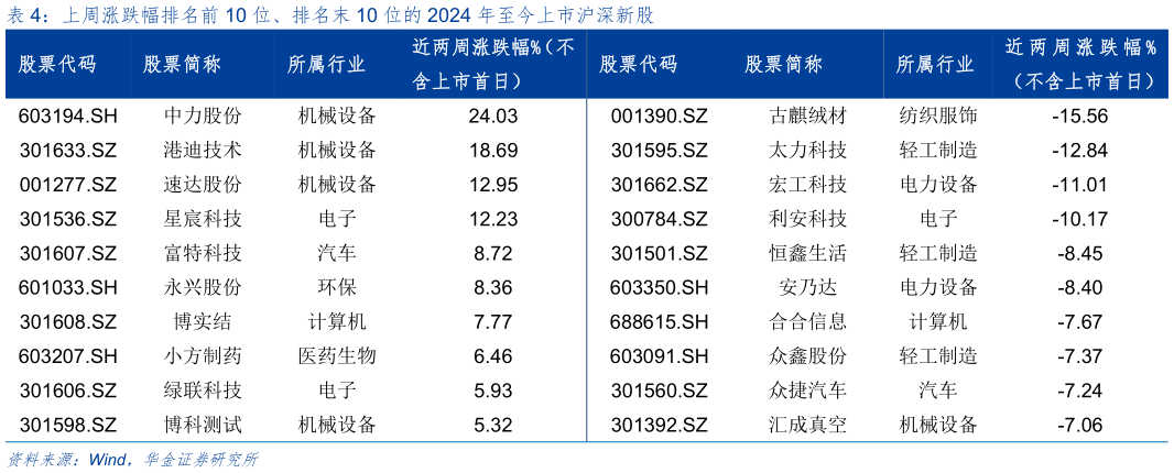 我想了解一下上周涨跌幅排名前 10 位、排名末 10 位的 2024 年至今上市沪深新股