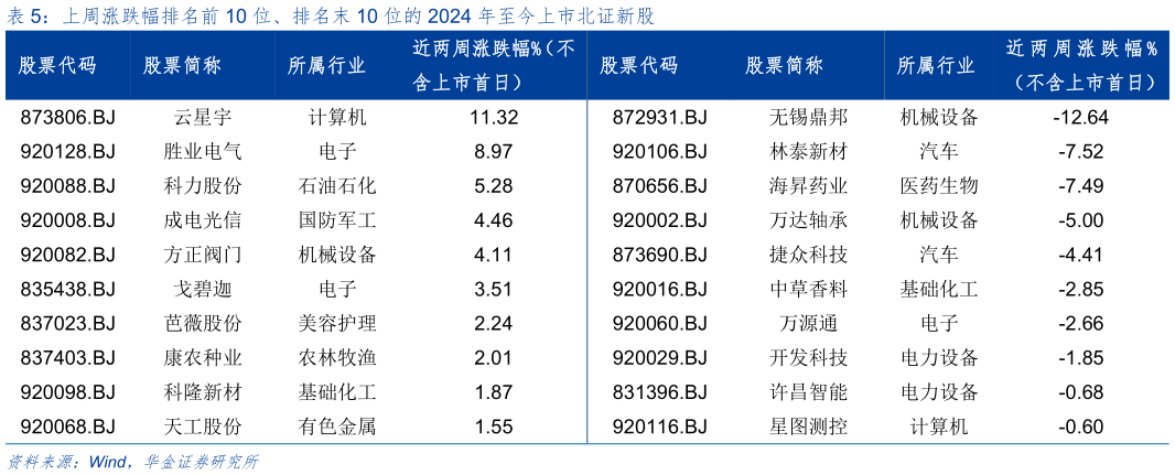 一起讨论下上周涨跌幅排名前 10 位、排名末 10 位的 2024 年至今上市北证新股