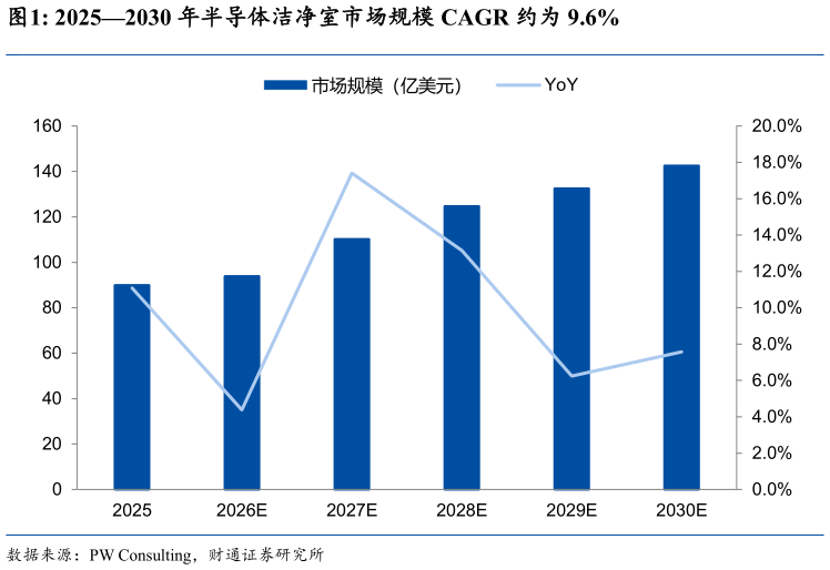 怎样理解20252030 年半导体洁净室市场规模 CAGR 约为 9.6%
