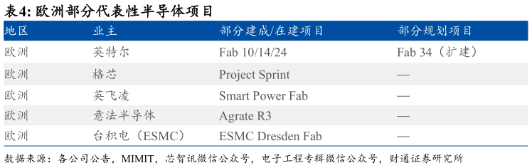 如何了解欧洲部分代表性半导体项目 