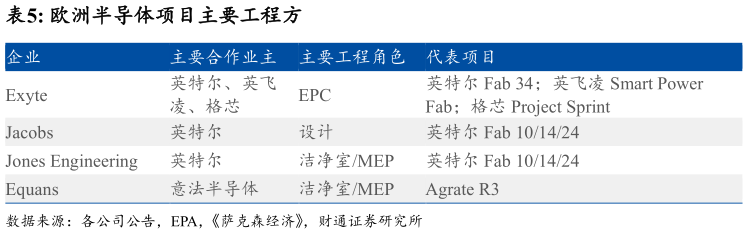 如何看待欧洲半导体项目主要工程方