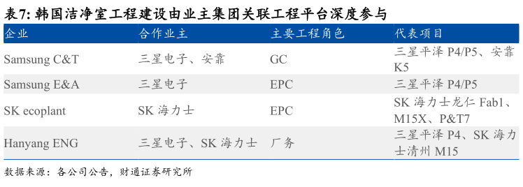 如何了解韩国洁净室工程建设由业主集团关联工程平台深度参与 