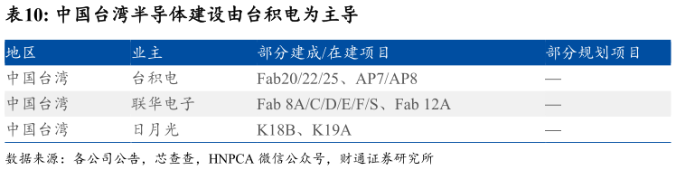 如何解释中国台湾半导体建设由台积电为主导