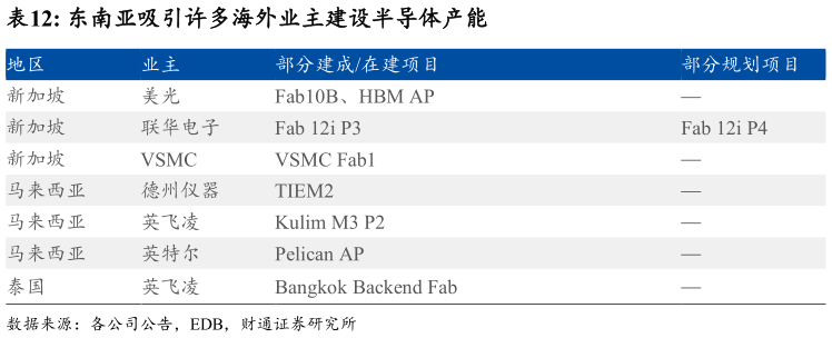 如何才能东南亚吸引许多海外业主建设半导体产能