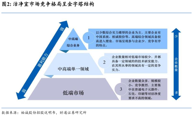 请问一下洁净室市场竞争格局呈金字塔结构