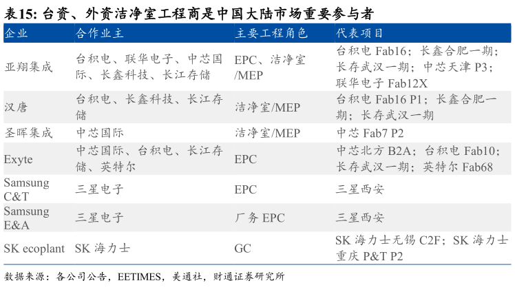 我想了解一下台资、外资洁净室工程商是中国大陆市场重要参与者 