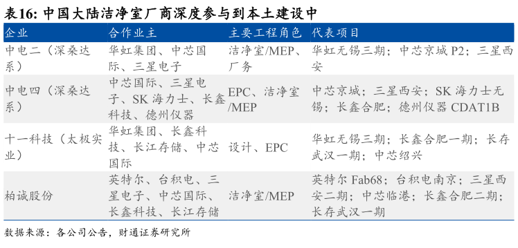 咨询大家中国大陆洁净室厂商深度参与到本土建设中 