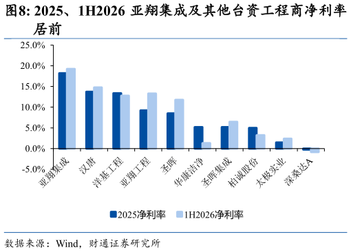 想关注一下2025、1H2026 亚翔集成及其他台资工程商净利率