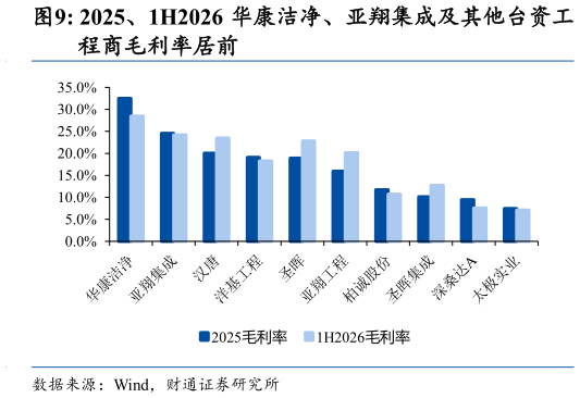 如何了解2025、1H2026 华康洁净、亚翔集成及其他台资工