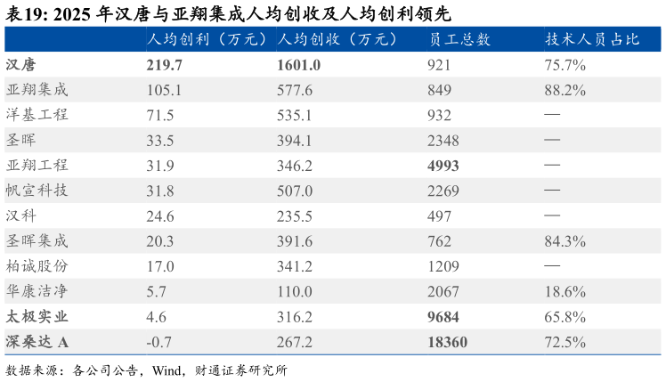 你知道2025 年汉唐与亚翔集成人均创收及人均创利领先