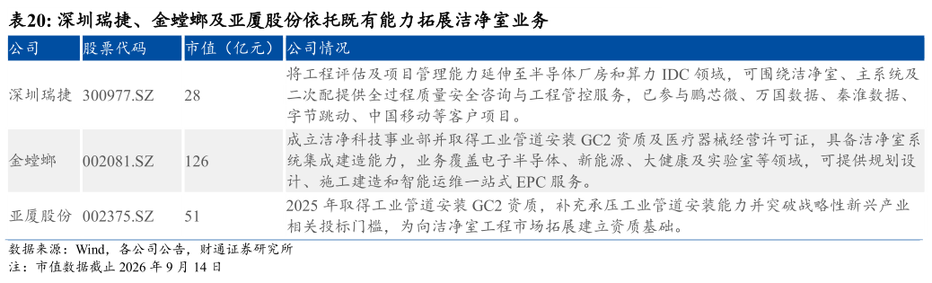 如何了解深圳瑞捷、金螳螂及亚厦股份依托既有能力拓展洁净室业务 