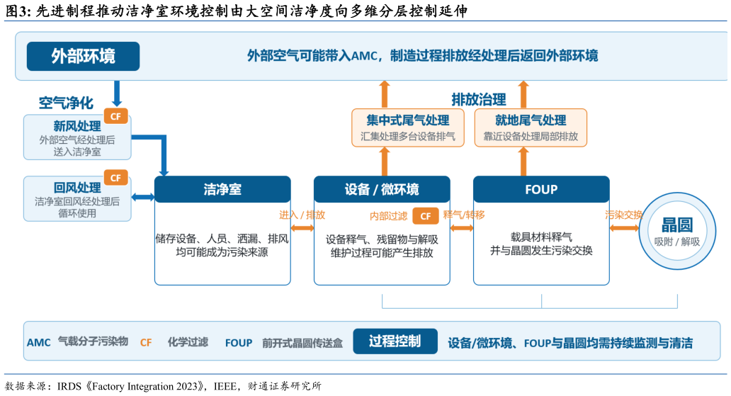 如何才能先进制程推动洁净室环境控制由大空间洁净度向多维分层控制延伸