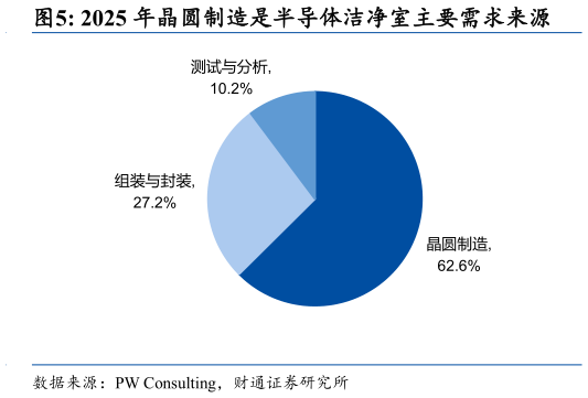 谁能回答2025 年晶圆制造是半导体洁净室主要需求来源