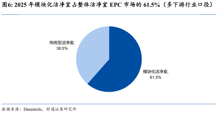 各位网友请教一下2025 年模块化洁净室占整体洁净室 EPC 市场的 61.5%（多下游行业口径）
