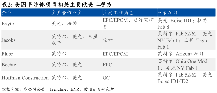 咨询大家美国半导体项目相关主要欧美工程方 