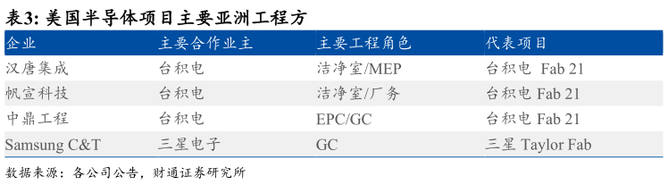 如何解释美国半导体项目主要亚洲工程方 