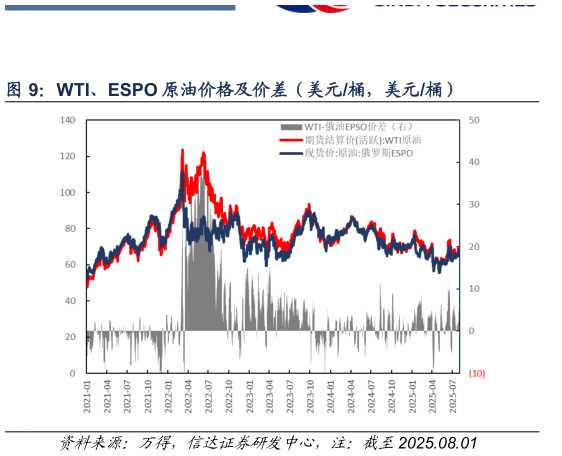 请问一下WTI、ESPO 原油价格及价差（美元桶，美元桶）
