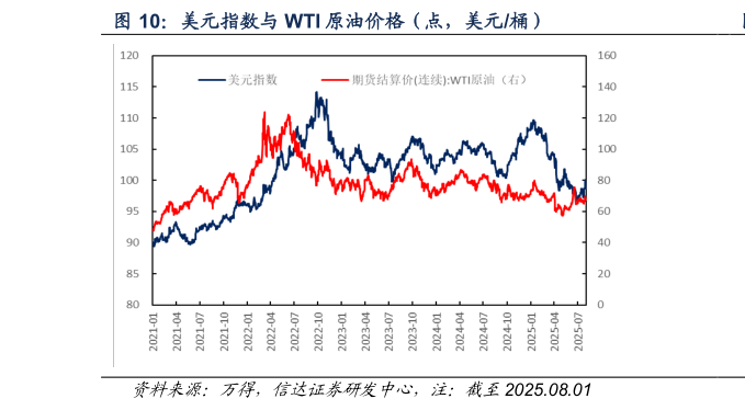 谁能回答美元指数与 WTI 原油价格（点，美元桶）