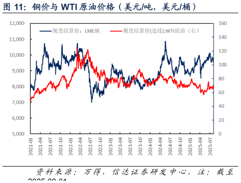如何看待铜价与 WTI 原油价格（美元吨，美元桶）