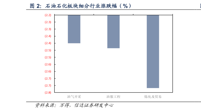 请问一下石油石化板块细分行业涨跌幅（%）
