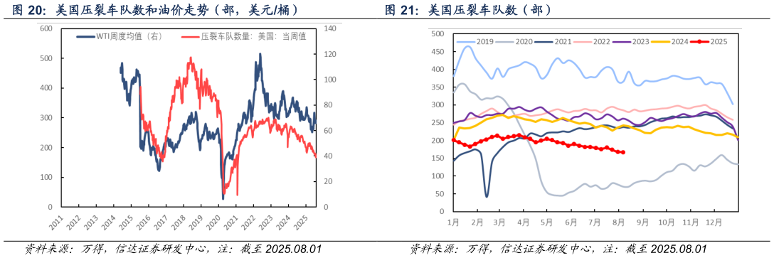 如何解释美国压裂车队数（部） 美国压裂车队数和油价走势（部，美元桶）